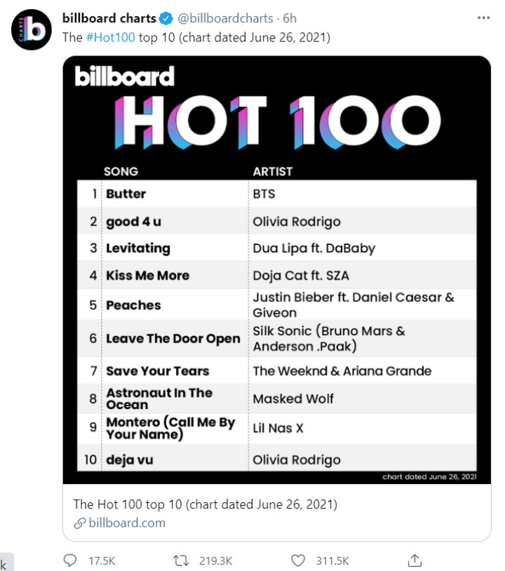 \'Butter\' Antar BTS Jadi Artis Asia Pertama yang Puncaki Billboard\'s Hot 100 Selama 4 Minggu