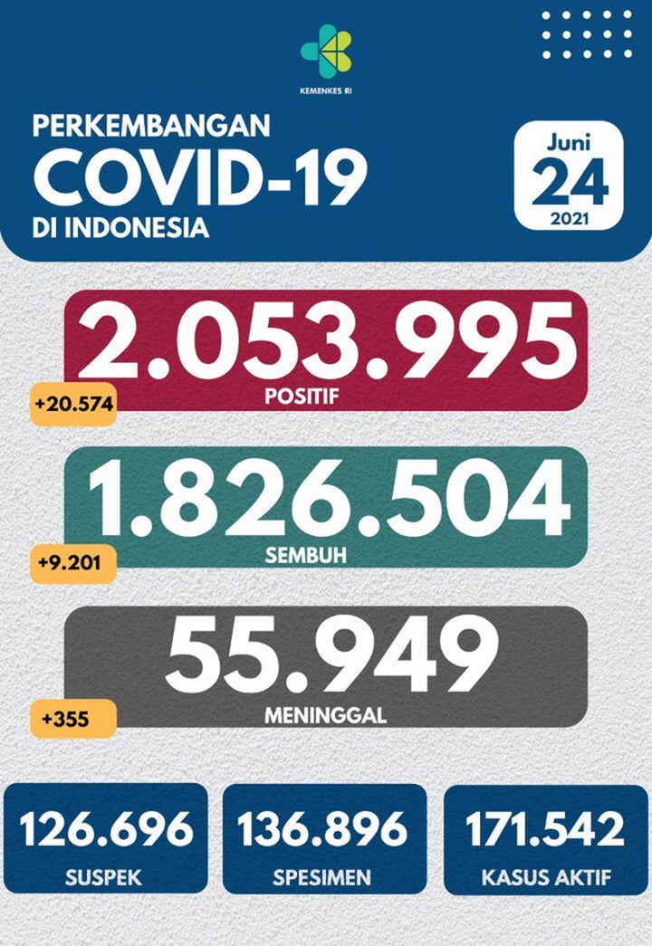Perkembangan COVID-19