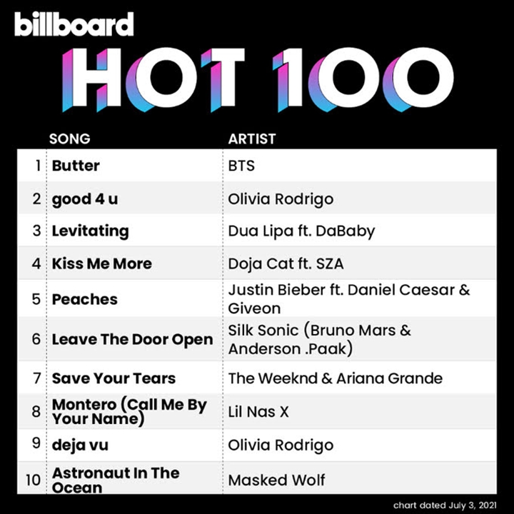 \'Butter\' BTS Puncaki Billboard Hot 100 Selama 5 Pekan