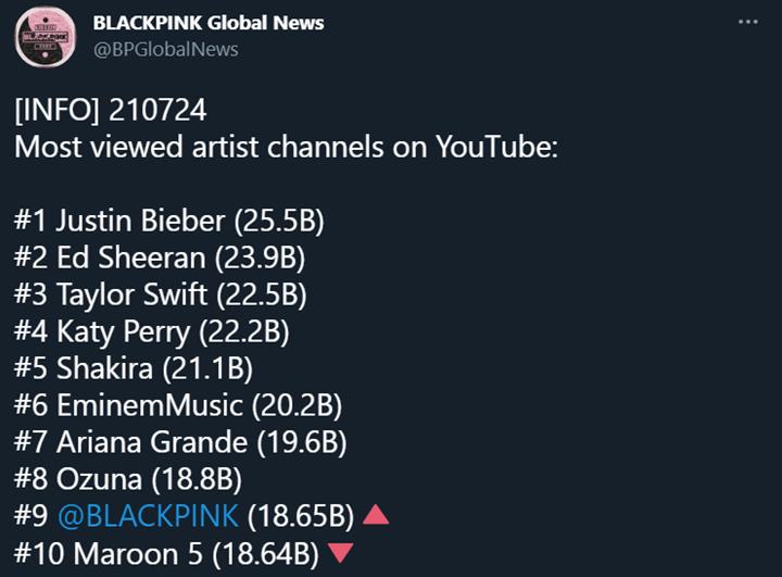 BLACKPINK mengalahkan rekor yang dipegang oleh Maroon 5 sebelumnya untuk jumlah penonton kanal YouTube artis paling banyak ditonton di YouTube