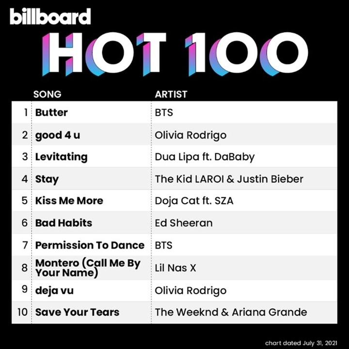 BTS Tak Tertandingi, \'Butter\' Rebut No. 1 Billboard Hot 100 dari \'Permission to Dance\'