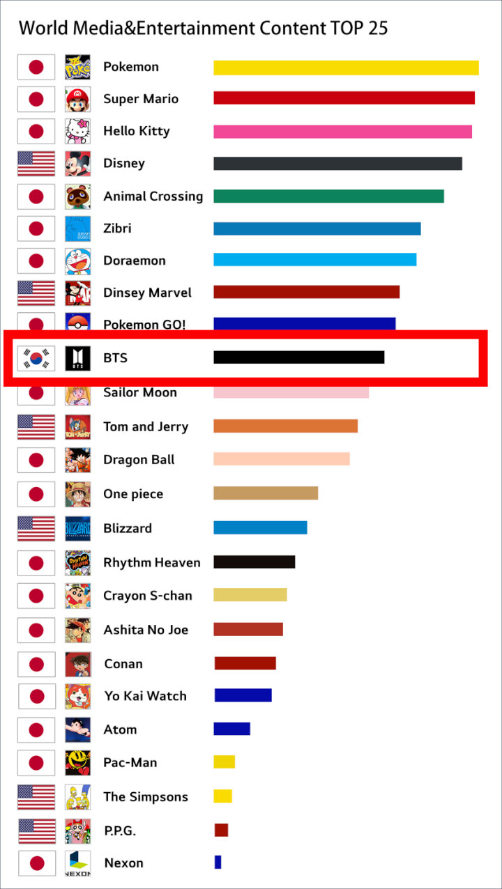 BTS Jadi \'Satu-Satunya\' Manusia di Daftar 10 Sosok Paling Berpengaruh, Ini Kata Netizen
