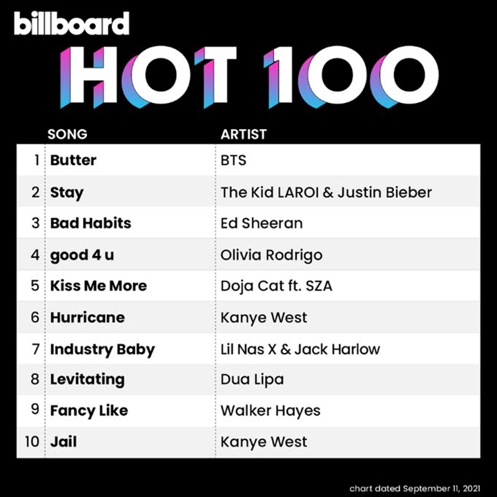 BTS \'Butter\' Puncaki Daftar Lagu Musim Panas 2021 Billboard, Kalahkan Sederet Artis Populer Lain