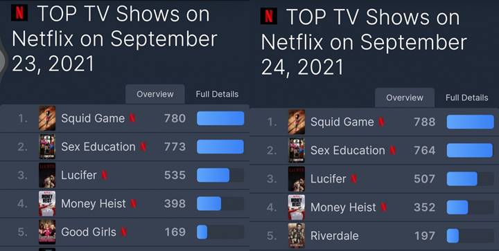  Keren Maksimal, \'Squid Game\' Konsisten Puncaki Peringkat Pertama di Netflix Seluruh Dunia