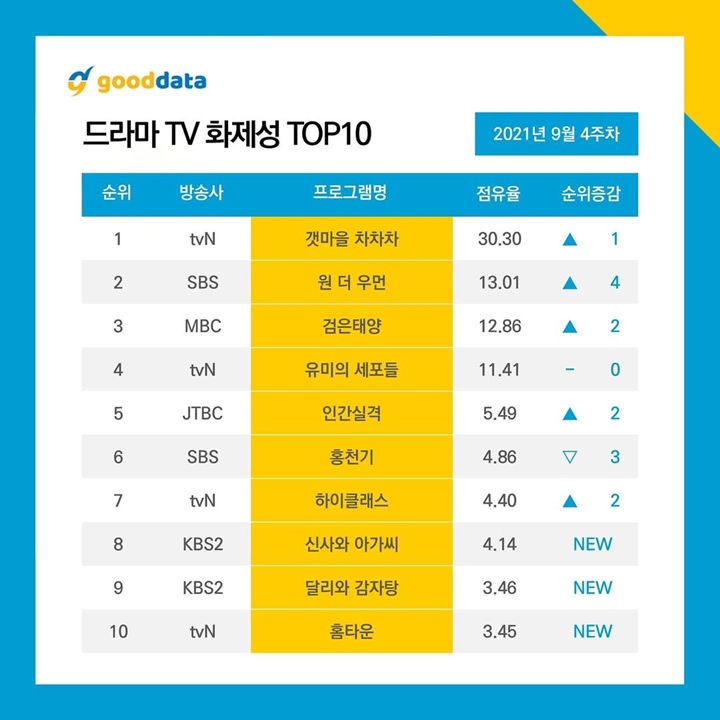 Kim Seon Ho dan Shin Min A \'Hometown Cha-Cha-Cha\' Kuasai Daftar Terbanyak Dibicarakan