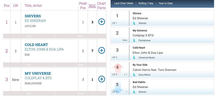 Single My Universe dari Coldplay x BTS Nomor 3 di Chart Single Inggris, Netizen Korea Super Bangga