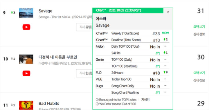 aespa Capai Rekor Baru di Chart Melon dengan \'Savage\', Lampaui BTS dan Red Velvet