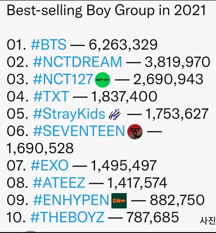 Penjualan Album Fisik Boy Grup di 2021 Jadi Sorotan, BTS Puncaki Cuma dengan CD \'Butter\'