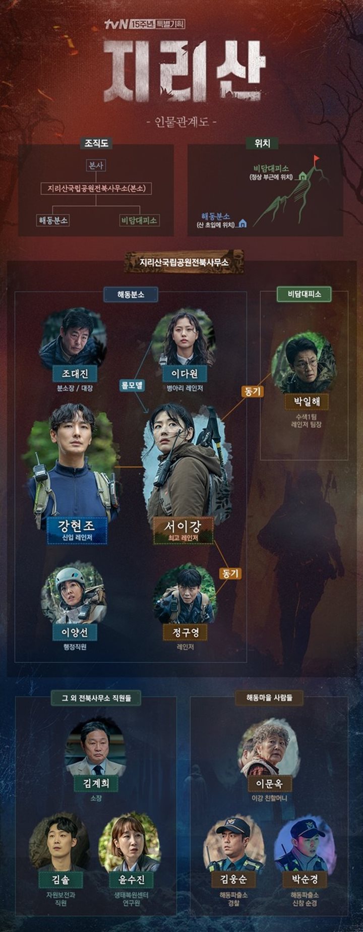 Chemistry Joo Ji Hoon dan Jun Ji Hyun Jadi Ranger Dinantikan, Detail Hubungan di \'Jirisan\' Terungkap