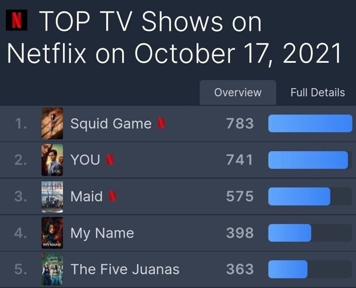 Pencapaian \'My Name\' di Peringkat Netflix Dunia Jadi Sorotan, Gusur Kejayaan \'Squid Game\'?