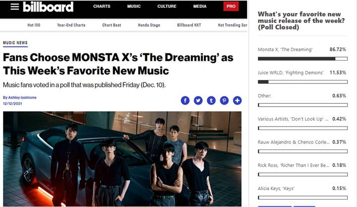 \'The Dreaming\' MONSTA X Raih Polling Tertinggi Paling Disukai Versi Billboard Karena Faktor Ini