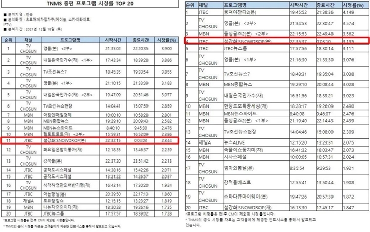 Alur Dituding Distorsi Sejarah Korea, Begini Rating Dua Episode Perdana \'Snowdrop\'