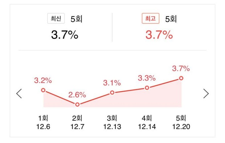 Rating Rendah \'Our Beloved Summer\' Jadi Sorotan, Begini Reaksi Netizen Korea Selatan