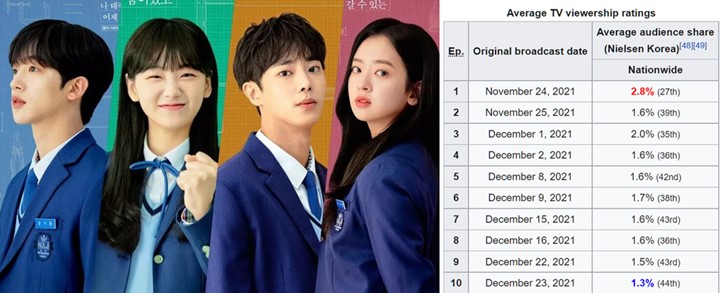 Rating \'School 2021\' Terus Alami Penurunan, Diperkirakan Bakal Jadi Tahun Terakhir?