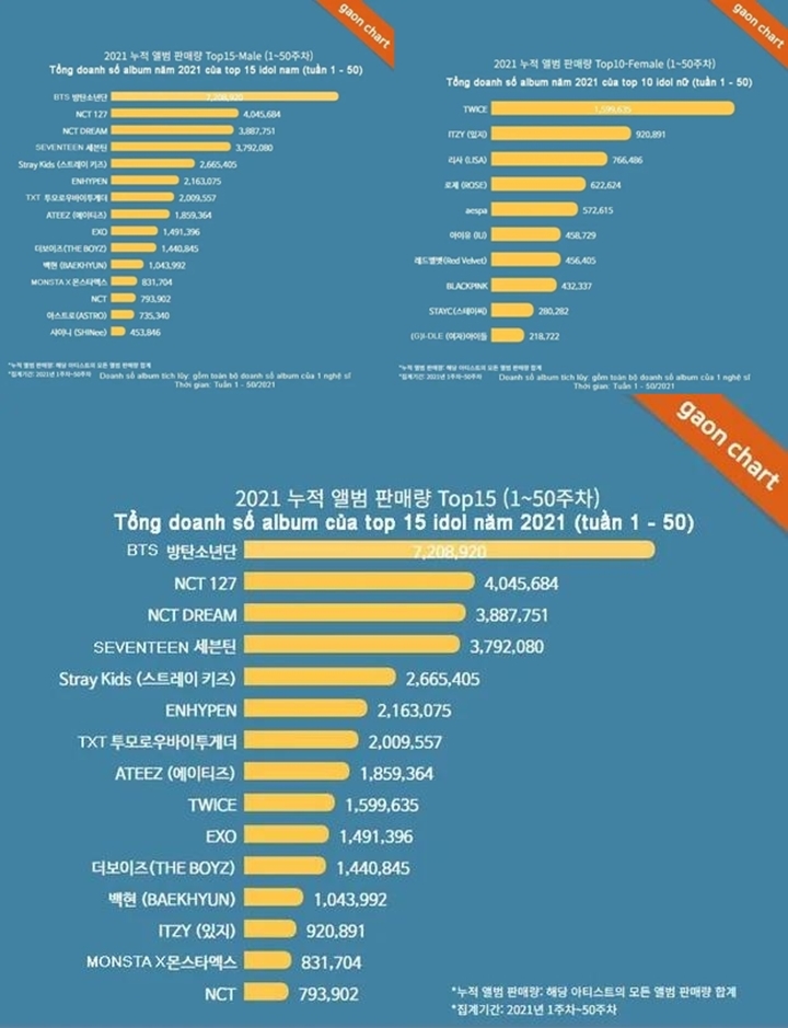 Chart Gaon Rilis Daftar Album Terlaris 2021, Grup-Grup Idol Ini Sukses Tempati Puncak