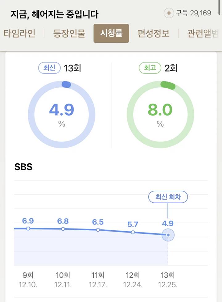 Rating \'Now, We Are Breaking Up\' Dibandingkan Drama Lain Alami Penurunan, Kalah Saing?