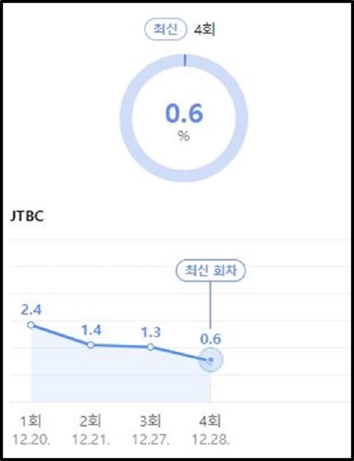 Sentuh Angka 0 Persen, Rating Rendah Drama Joy Red Velvet \'The One And Only\' Jadi Sorotan
