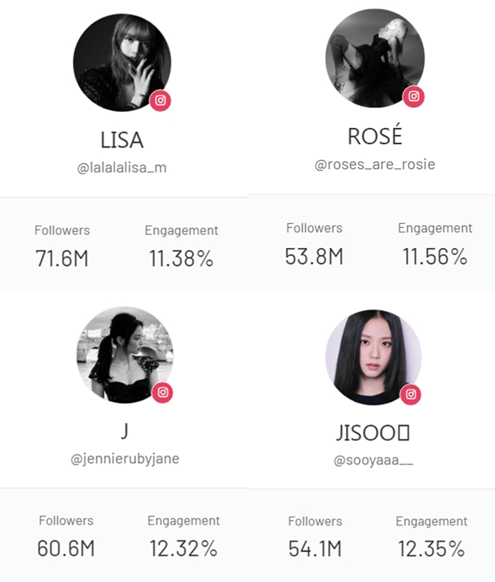 Peringkat Engagement Akun Instagram BLACKPINK, Lisa Mengejutkan 1