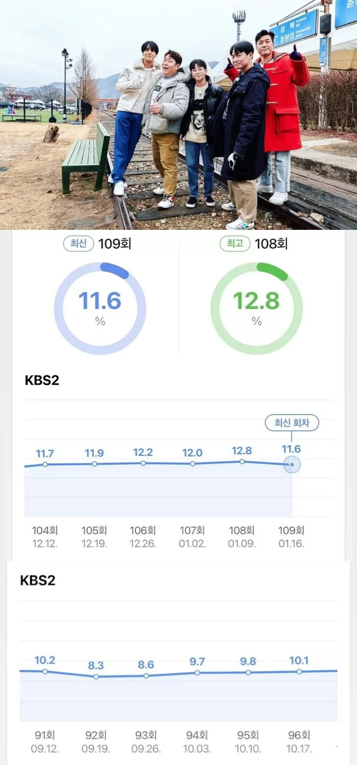 Ditinggal Kim Seon Ho, Rating \'2 Days & 1 Night\' Terus Melejit Naik Tuai Sorotan