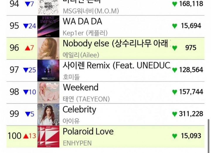 Lagu \'Polaroid Love\' ENHYPEN Mendadak Naik di Chart Musik, Netizen Bilang Begini