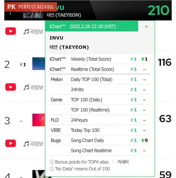 Tae Yeon Girls\' Geeneration Jadi Penyanyi Pertama yang Raih Perfect All-Kill di 2022
