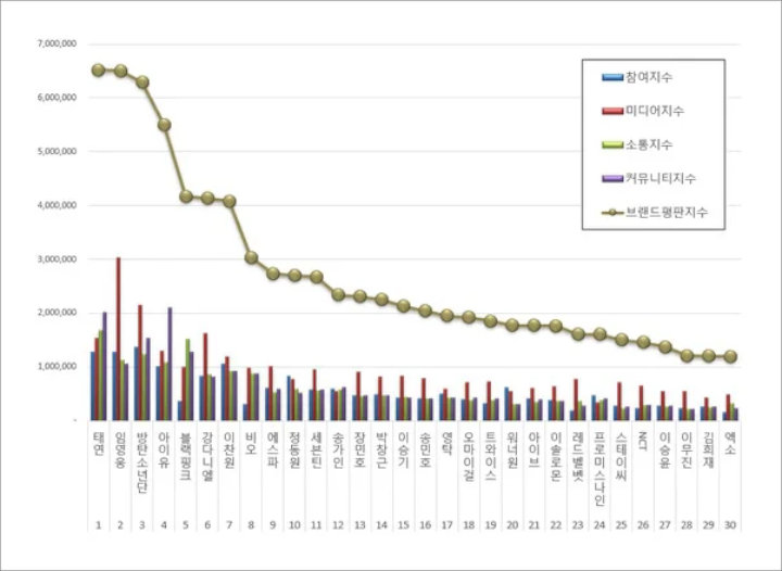 Tae Yeon Girls\' Geeneration Jadi Penyanyi Pertama yang Raih Perfect All-Kill di 2022