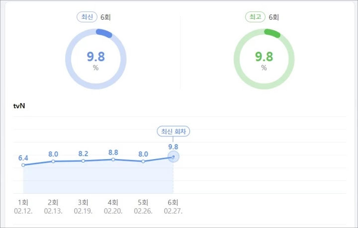 Kim Tae Ri & Nam Joo Hyuk Terpopuler, Rating \'Twenty-Five, Twenty-One\' di Puncak Daftar Selama 3 Minggu