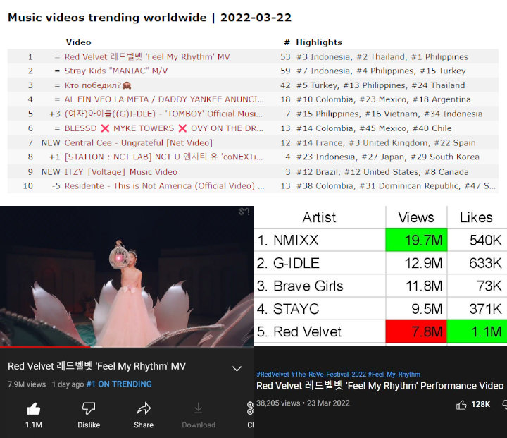 Fans Red Velvet Pertanyakan View MV \'Feel My Rhythm\', Sengaja Dihapus YouTube?