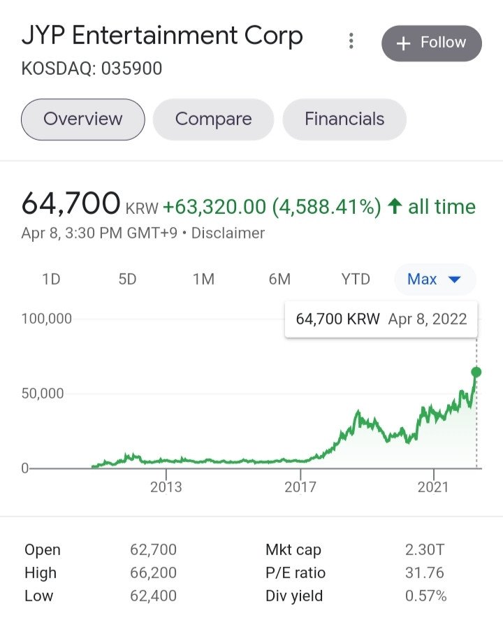 PTwice Punya Andil Besar Bikin Saham Hingga Pendapatan JYP Melambung di Kuater Pertama 2022