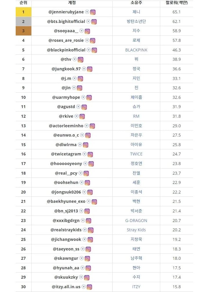 Tak Ada Lisa BLACKPINK, Daftar 30 Artis Korea Paling Banyak Diikuti di IG Picu Perdebatan