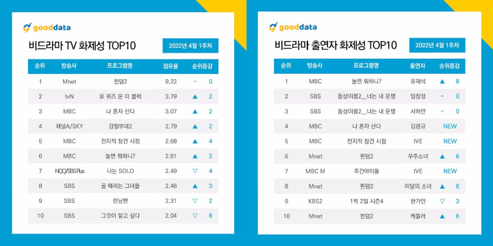 \'Queendom 2\' Program Non-Drama Paling Populer, 3 Grup Kontestan Masuk 10 Besar