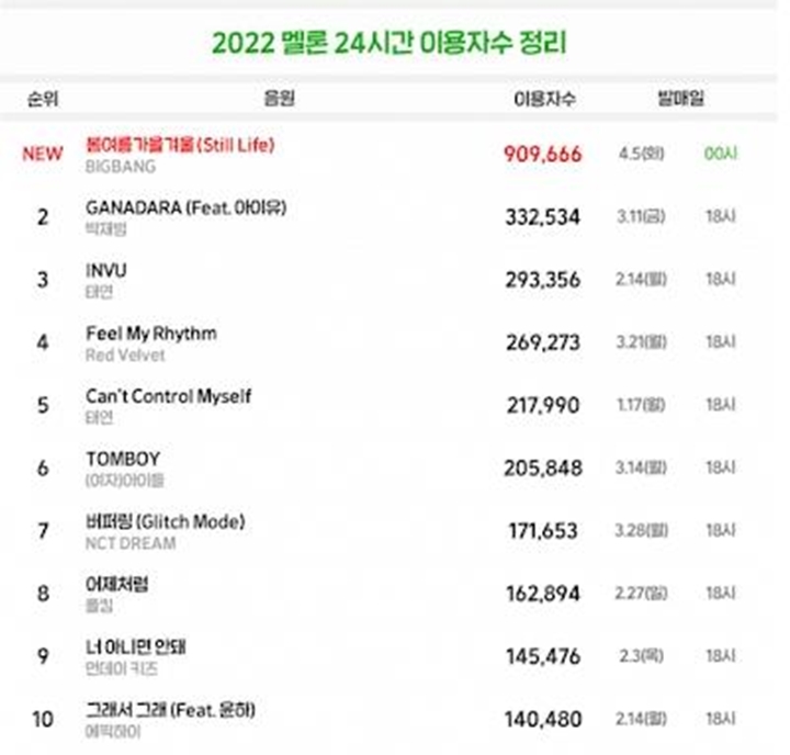 \'Still Life\' BIGBANG Tuai Komentar Tak Sedap dari Kritikus Musik