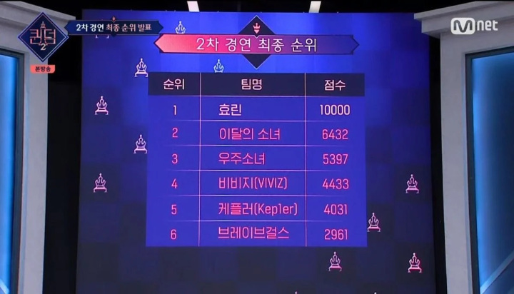 Hyorin Menang 2 Kali Berturut-turut, Ini Hasil \'Queendom 2\' Putaran Ke-2