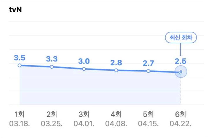 Dua Season Sebelumnya Super Populer, \'The Sixth Sense 3\' Alami Penurunan Rating Secara Tak TerdugaDua Season Sebelumnya Super Populer, \'The Sixth Sense 3\' Alami Penurunan Rating Secara Tak Terduga