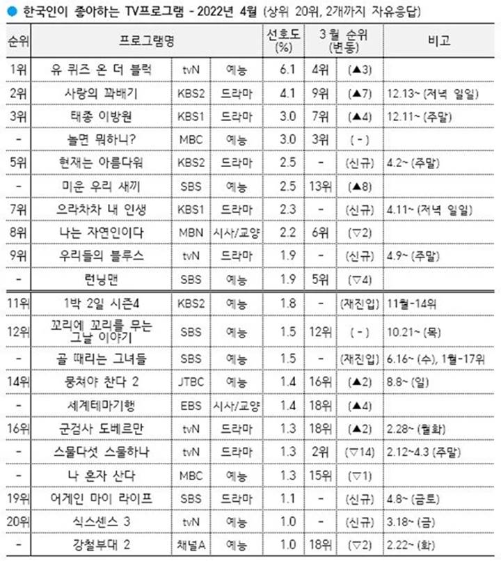 \'You Quiz on the Block\' Raih Prestasi Jadi Tontonan Terfavorit Meski Sedang Dikritik