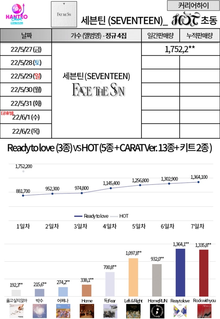 Penjualan Hari Pertama \'Face the Sun\' SEVENTEEN Capai 1,7 Juta Copy, Netizen Sampai Syok