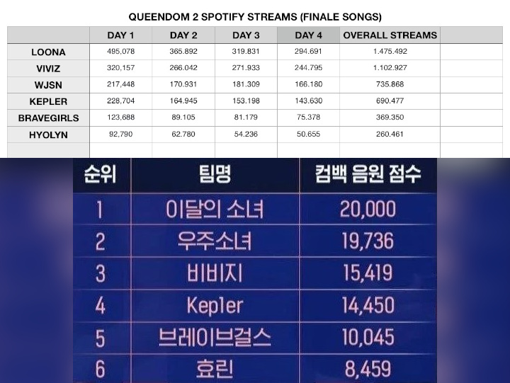 Hasil Akhir \'Queendom 2\' Bikin Netizen Curiga, Begini Tanggapan Mnet