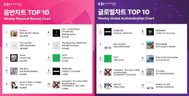 NCT DREAM dan LE SSERAFIM Puncaki Chart Hanteo Sekaligus Cetak Prestasi Ini NCT DREAM dan LE SSERAFIM Puncaki Chart Hanteo Sekaligus Cetak Prestasi Ini NCT DREAM dan LE SSERAFIM Puncaki Chart Hanteo Sekaligus Cetak Prestasi Ini