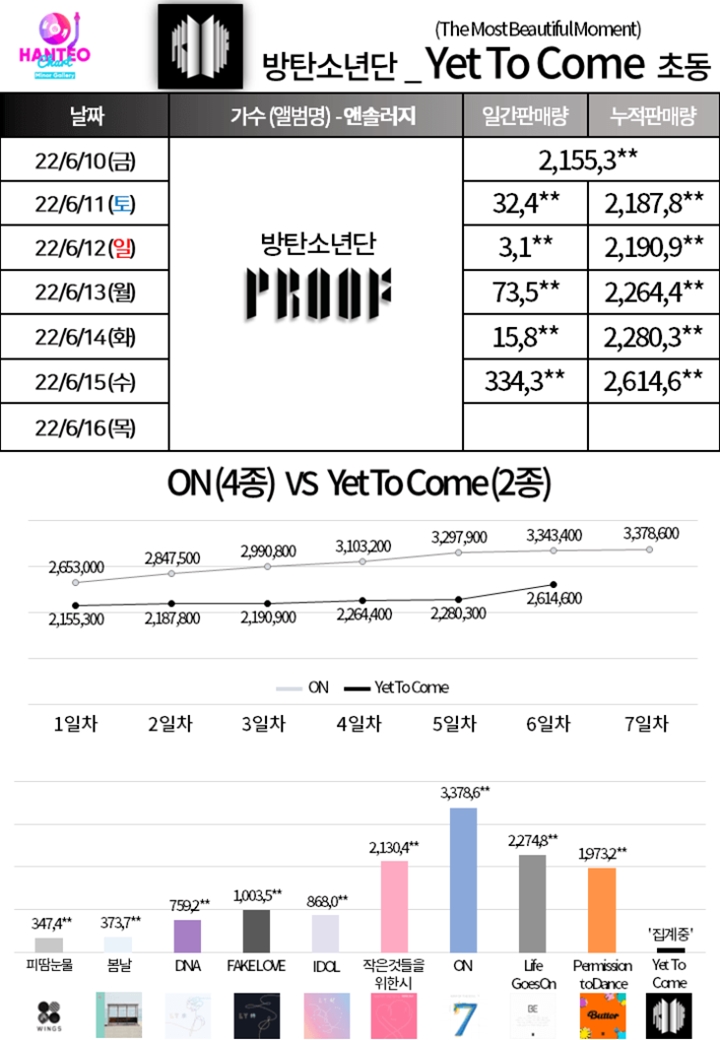 BTS Raup Hampir Rp 1,15 Triliun Lewat Hasil Penjualan Album \'Proof\'