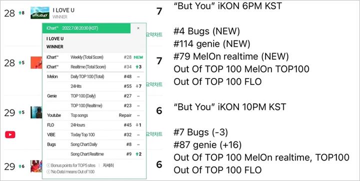 Comeback WINNER dan iKON Bernasib Sama, Sukses di SNS Tapi Gagal di Chart Musik?