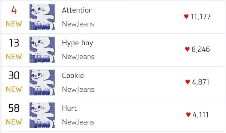 Raihan Digital Lagu-lagu NewJeans Jadi Sorotan, Begini Ranking di Chart Melon