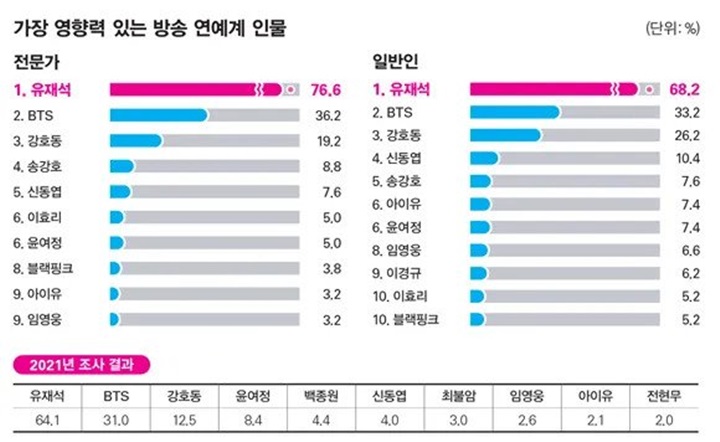 BTS Pertahankan Posisi, Yoo Jae Seok Puncaki Daftar Ikon Gerakan Besar di Korea 2022