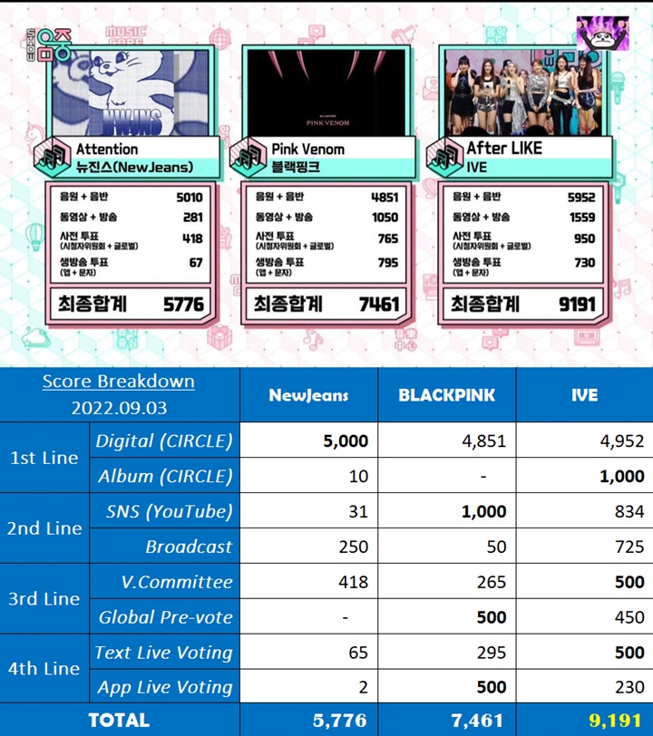 BLACKPINK Kini Dikalahkan IVE di \'Music Core\' Tuai Reaksi Tak Terduga