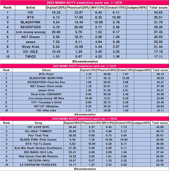 MAMA 2022: IVE Berpotensi Raih Daesang Artist of the Year Kalahkan BTS MAMA 2022: IVE Berpotensi Raih Daesang Artist of the Year Kalahkan BTS