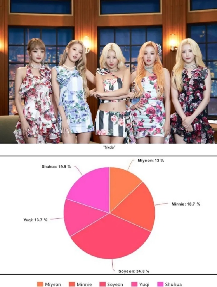 Kontroversi Pembagian Menyanyi (G)I-DLE, Miyeon Dapat Bagian Sedikit Meski Vokalis Utama
