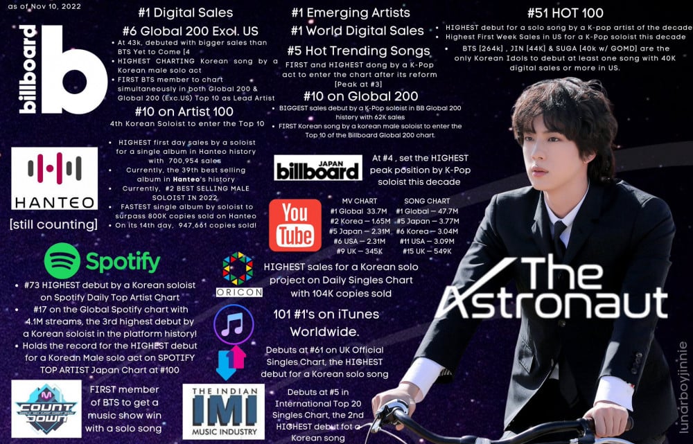 \'The Astronaut\' Antar Jin Jadi Solois yang Bertahan Terlama di Digital Song Billboard Dalam 1 Dekade