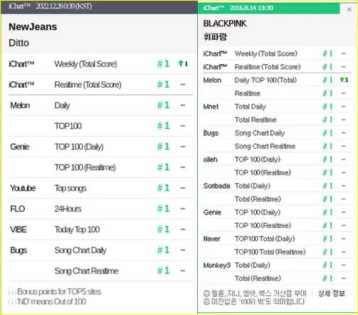 NewJeans dan BLACKPINK meraih label perfect all kill tercepat