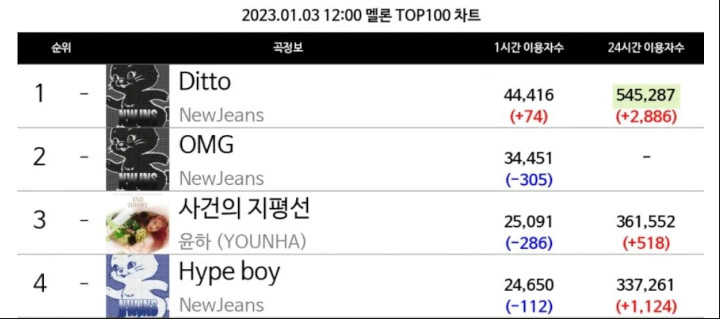 \'OMG\' NewJeans Gagal Puncaki Chart Melon karena Terhalang Satu Lagu \'OMG\' NewJeans Gagal Puncaki Chart Melon karena Terhalang Satu Lagu