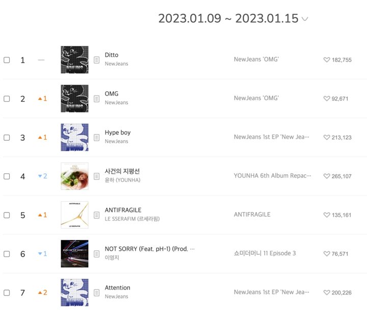 NewJeans Jadi Satu-satu Idol Grup yang Ikuti Pencapaian BIGBANG-2NE1 di Chart Melon