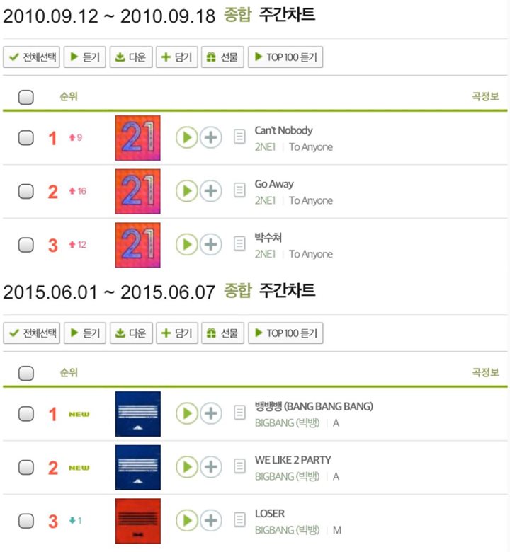 NewJeans Jadi Satu-satu Idol Grup yang Ikuti Pencapaian BIGBANG-2NE1 di Chart Melon